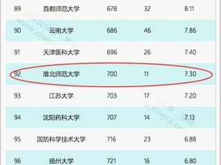 【九州体育】淮北师大再次进入自然指数(NI)中国大学百强榜