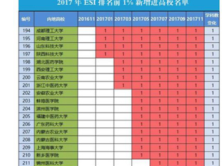 【九州体育】首页：九州体育化学学科首次进入ESI全球前1%